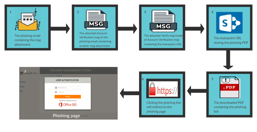 Attack Flow diagram