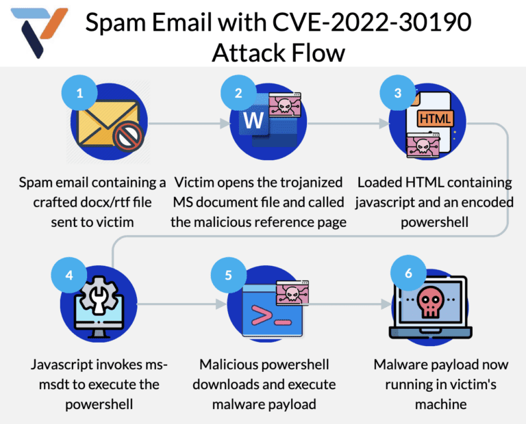 Figure 1.0 Attack Flow