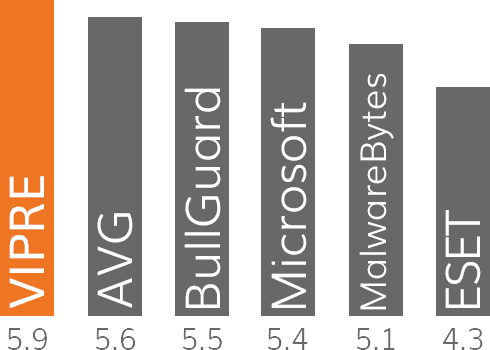 Best Performance Rating 5.9 out of 6