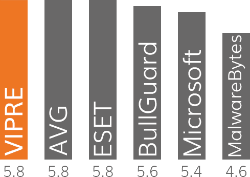 Best Usability Rating 5.8 out of 6