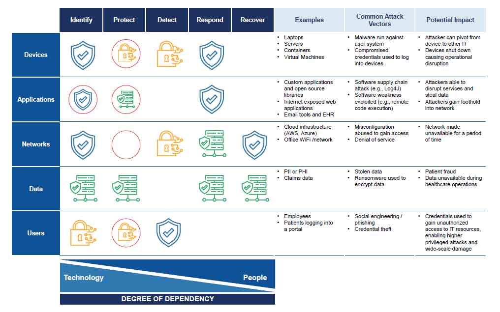 Matrix showing healthcare cybersecurity performance goals