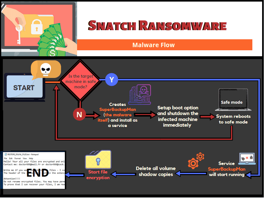 Snatch Ransomware Flow