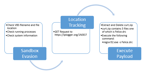 Figure 1. VBS file behavior