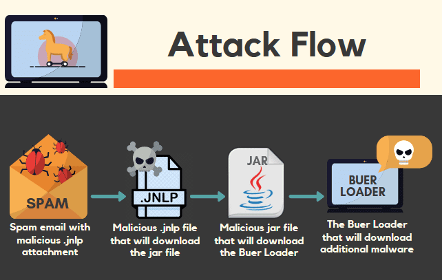 Attack Flow