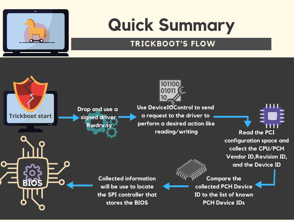Summary of Part 1 and 2 of malware analysis