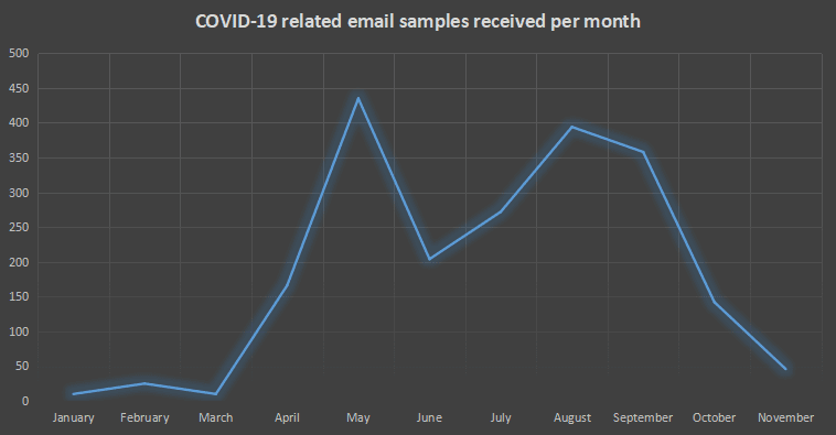 Figure 1.0 COVID-19 related spam emails