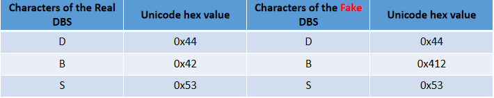 Figure 7.0 The DBS from the content of the email.