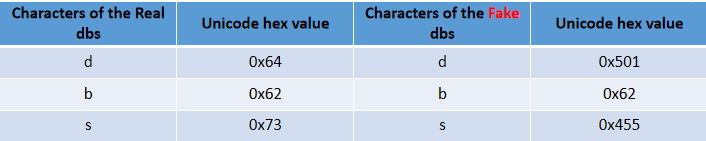 Figure 6.0 The dbs from dbs.com in the header of the email.