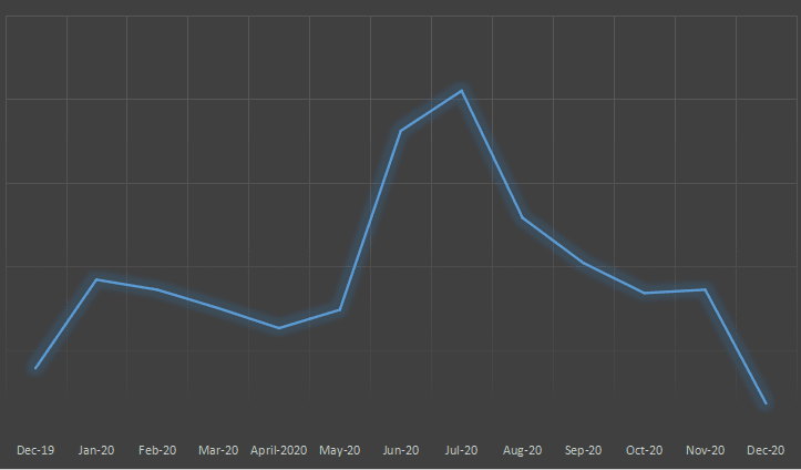 3.0 PE submissions from Dec 2019 - Dec 2020