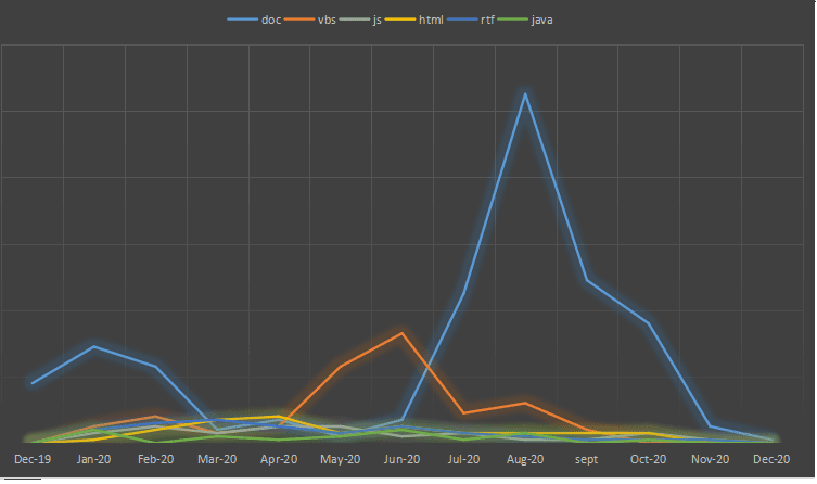 Non PE submissions from Dec 2019 - Dec 2020