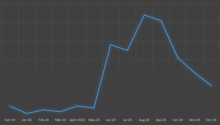 URL submissions from Dec 2019 - Dec 2020