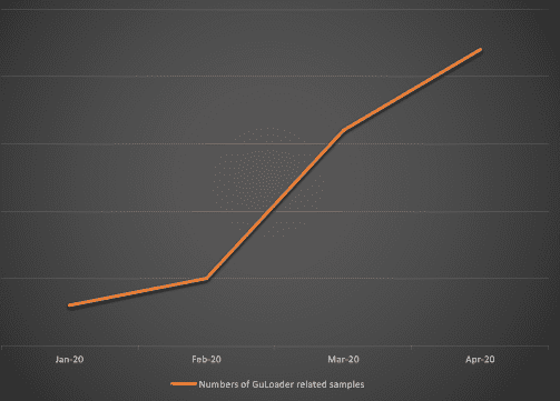 Data collected from January to April 2020 showing the increase in GuLoader related samples