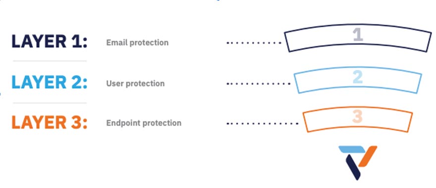 representation of VIPRE's layered security approach