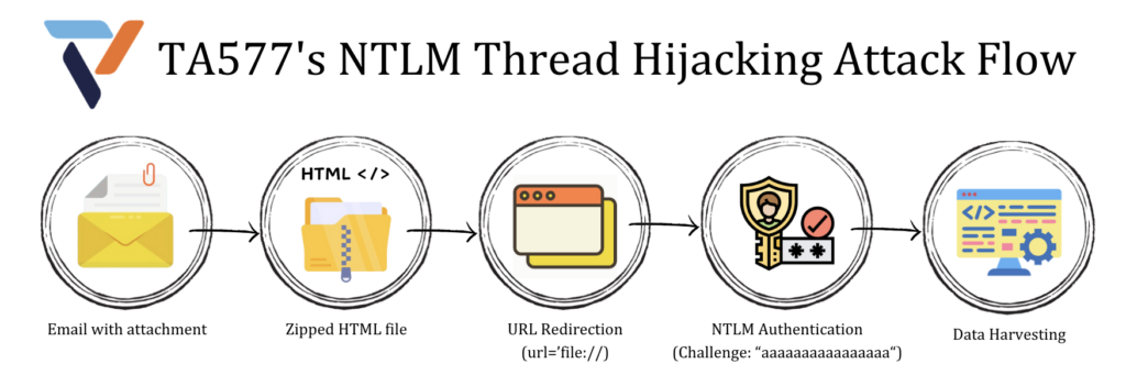 Figure 3. Attack Flow to Harvest User Datas