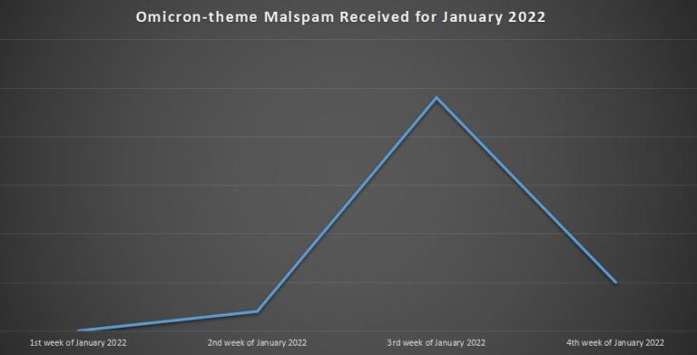 Figure 1.0 Increase of omicron-theme malspam