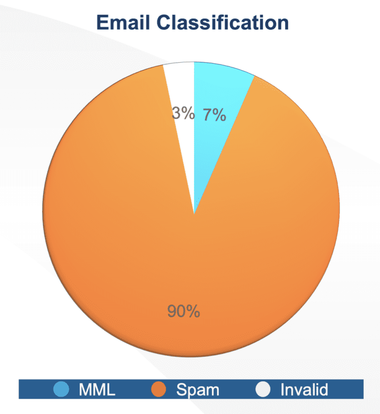 Figure 1.0 Classification of emails received for Q3 and Q4 of 2022
