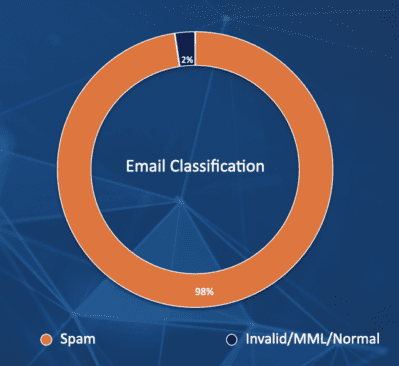 Figure 1.0 Majority of the email received are spam