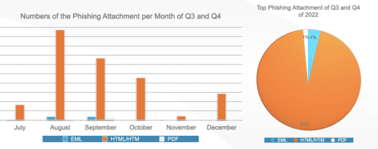 Figure 11.0 HTML is the top phishing attachment