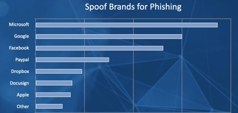 Figure 11.0 Microsoft as the top brand use for phishing
