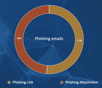 Figure 12.0 Percentage of phishing link vs phishing attachment