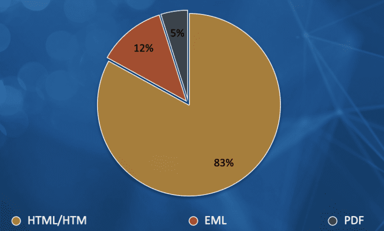 Figure 14.0 Percentage of the phishing attachments