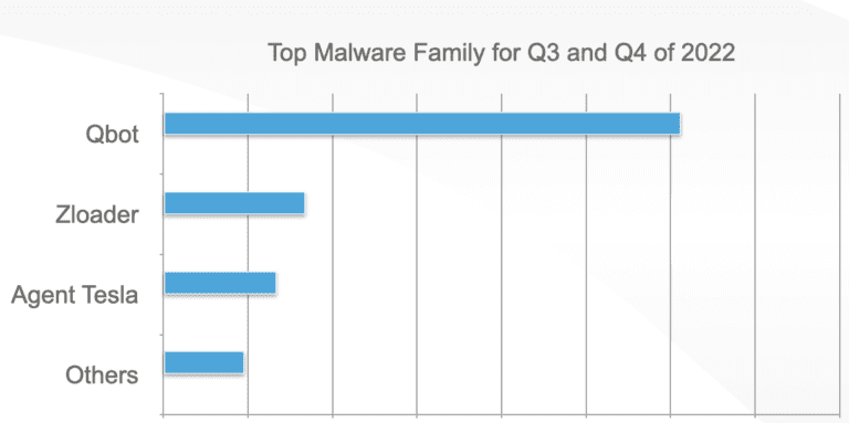 Figure 17.0 QBot is the top malware family from mal-spam for Q3 and Q4 of 2022