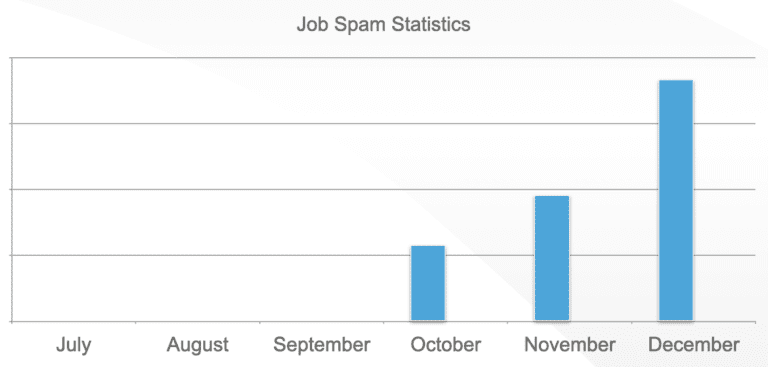 Figure 18.0 The rise of job spam in the last quarter of 2022