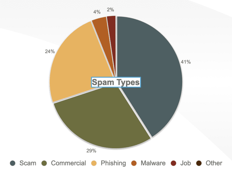 Figure 2.0 Classification of spam emails for Q3 and Q4 of 2022