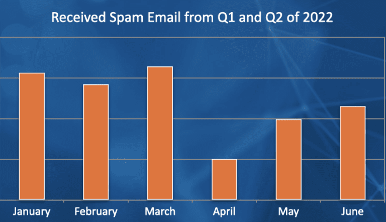 Figure 2.0 Received Spam Emails from Q1 and Q2 of 2022