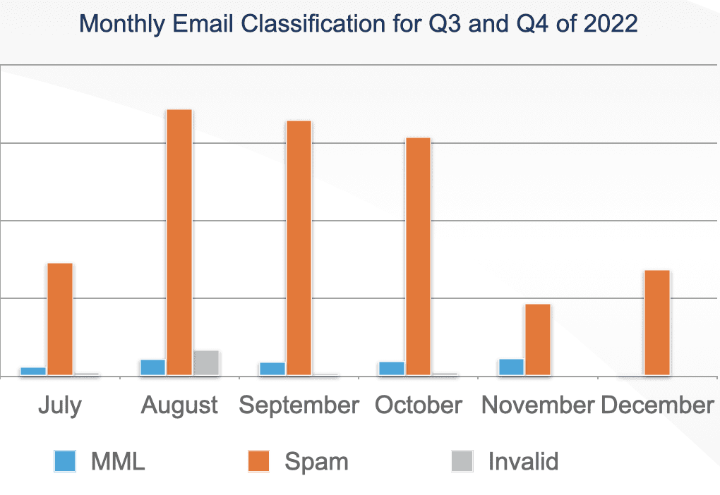 Figure 3.0 Monthly email classification for Q3 and Q4 of 2022