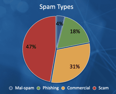Figure 3.0 Categorized Spam Types