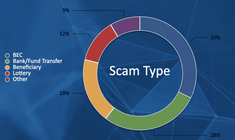 Figure 4.0 Categorized Scam Types