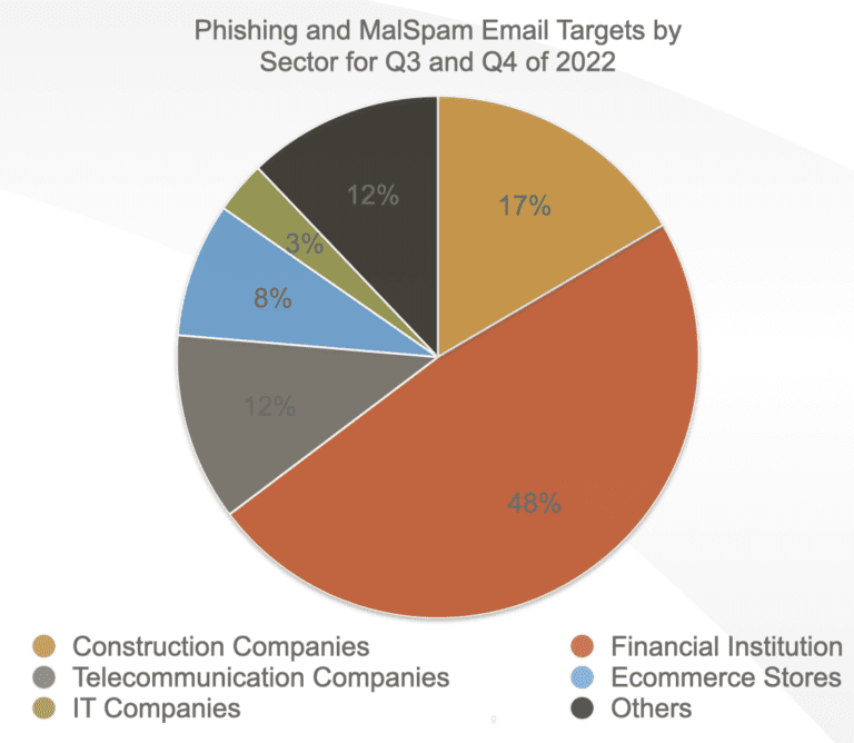 Figure 5.0 Financial institutions are the top targets for phishing and mal-spam emails