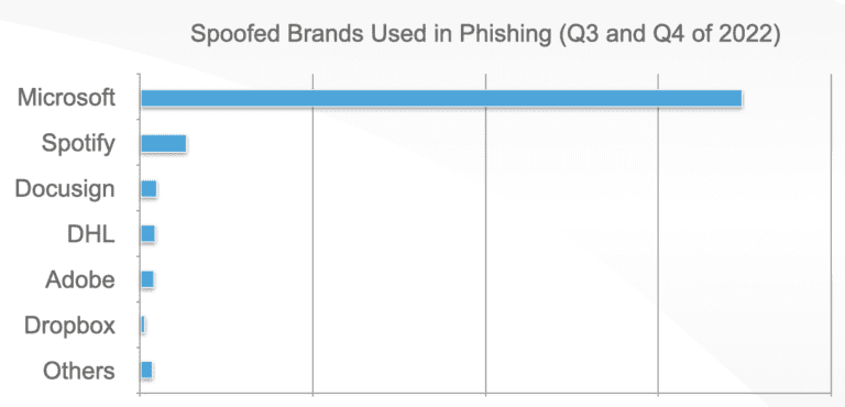 Figure 6.0 Microsoft is the top brand used for phishing
