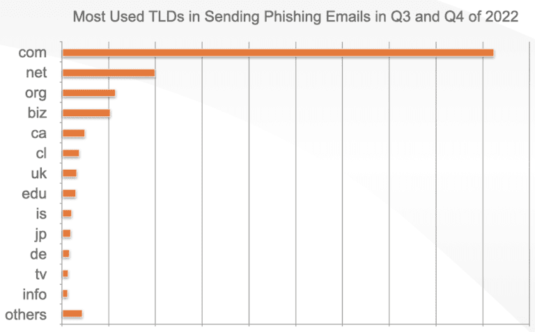 Figure 7.0 com is the most used TLD for phishing