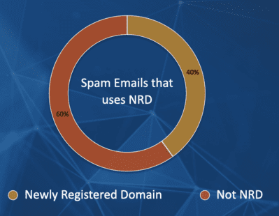 Figure 8.0 Percentage of spam emails that uses NRD
