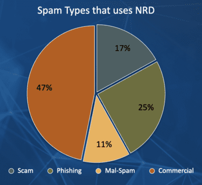 Figure 9.0 Percentage of spam types that uses NRD