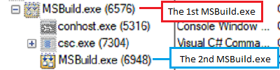 Figure 7.0 The creation of another malicious process also named as MSBuild.exe (PID 6948)