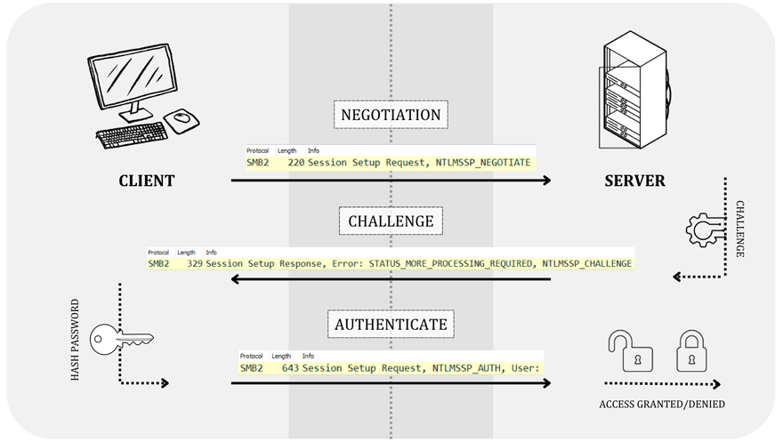 Figure 2. NTLM Challenge via SMB Authentication Process