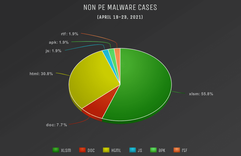This xlsm file was found inside of a zip file which is delivered through spam email.