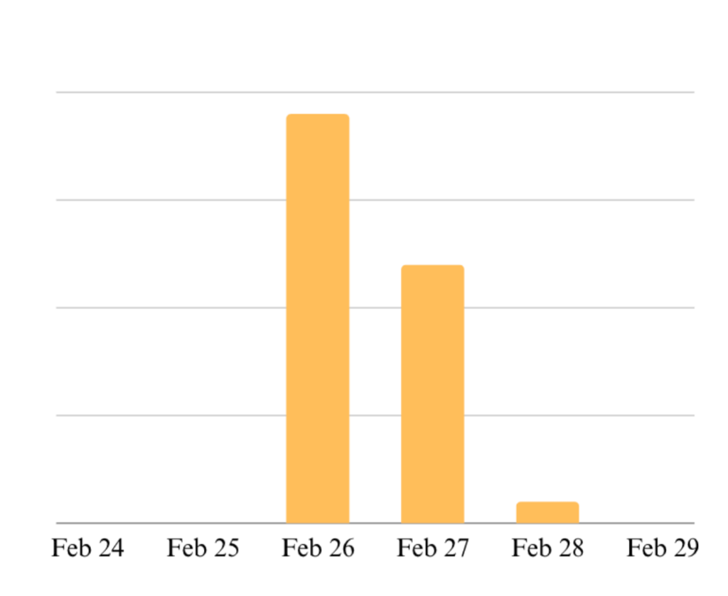 Figure 1. Reported emails related to NTLM Hijacking
