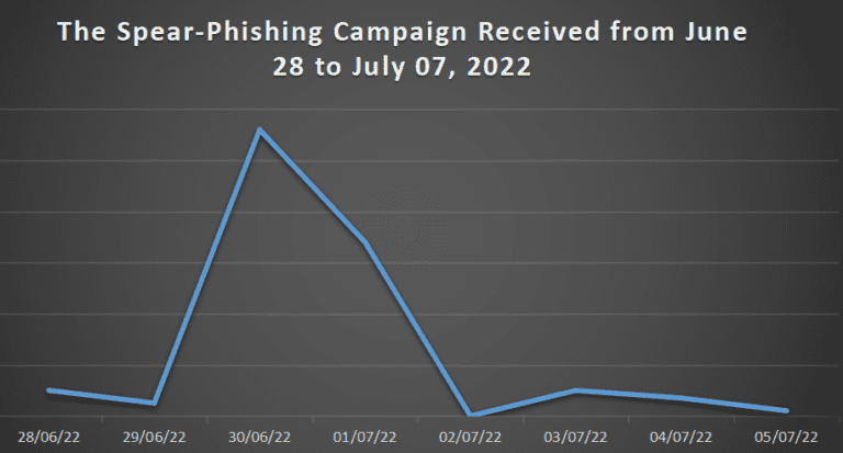 Figure 1.0 The received spear-phishing campaign