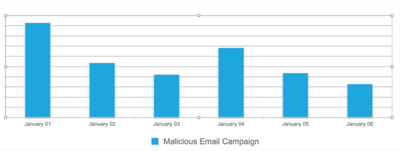 Figure 1.0 Malicious email campaign statistic