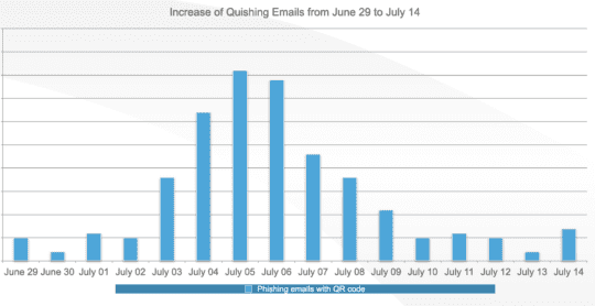 Figure 1.0 Quishing email statistic