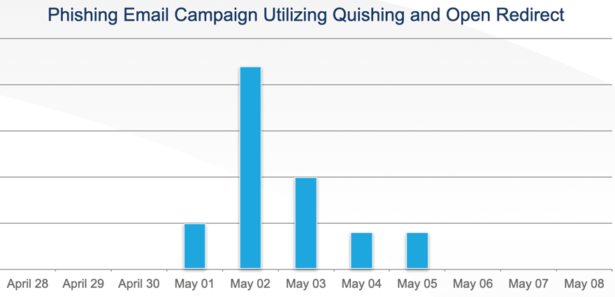 Figure 1.0 Phishing campaign received in first week of May 2024