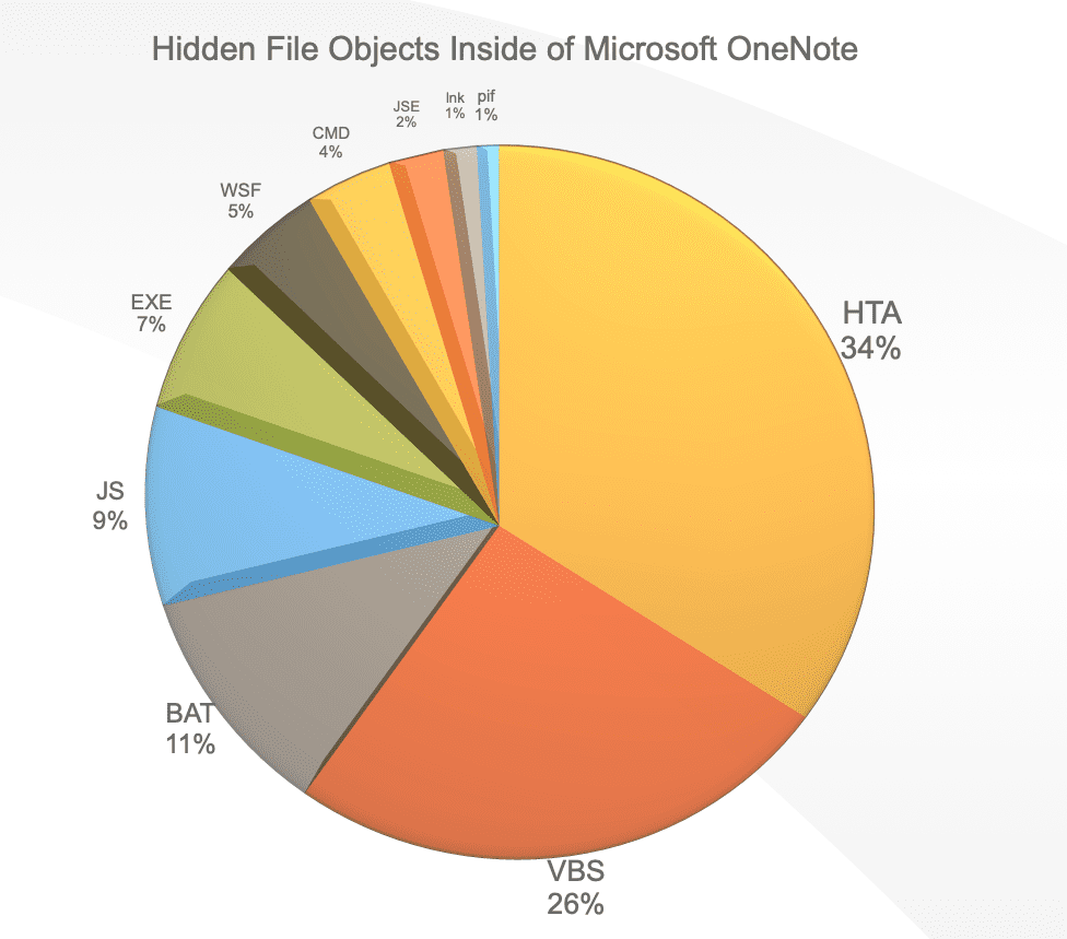 Figure 15.0 Percentage of the total hidden files collected