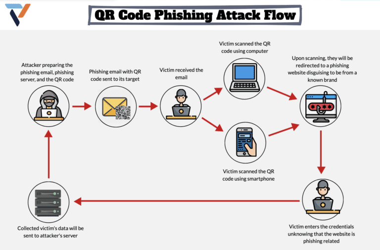 Figure 2.0 Quishing email attack flow