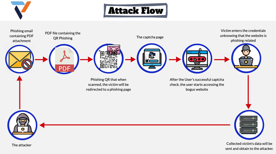 Figure 2.0 Attack flow
