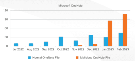 Figure 2.0 Received Microsoft OneNote from Jul 2022 to Feb 2023