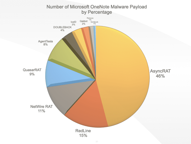 Figure 22.0 Delivered malware families using Microsoft OneNote